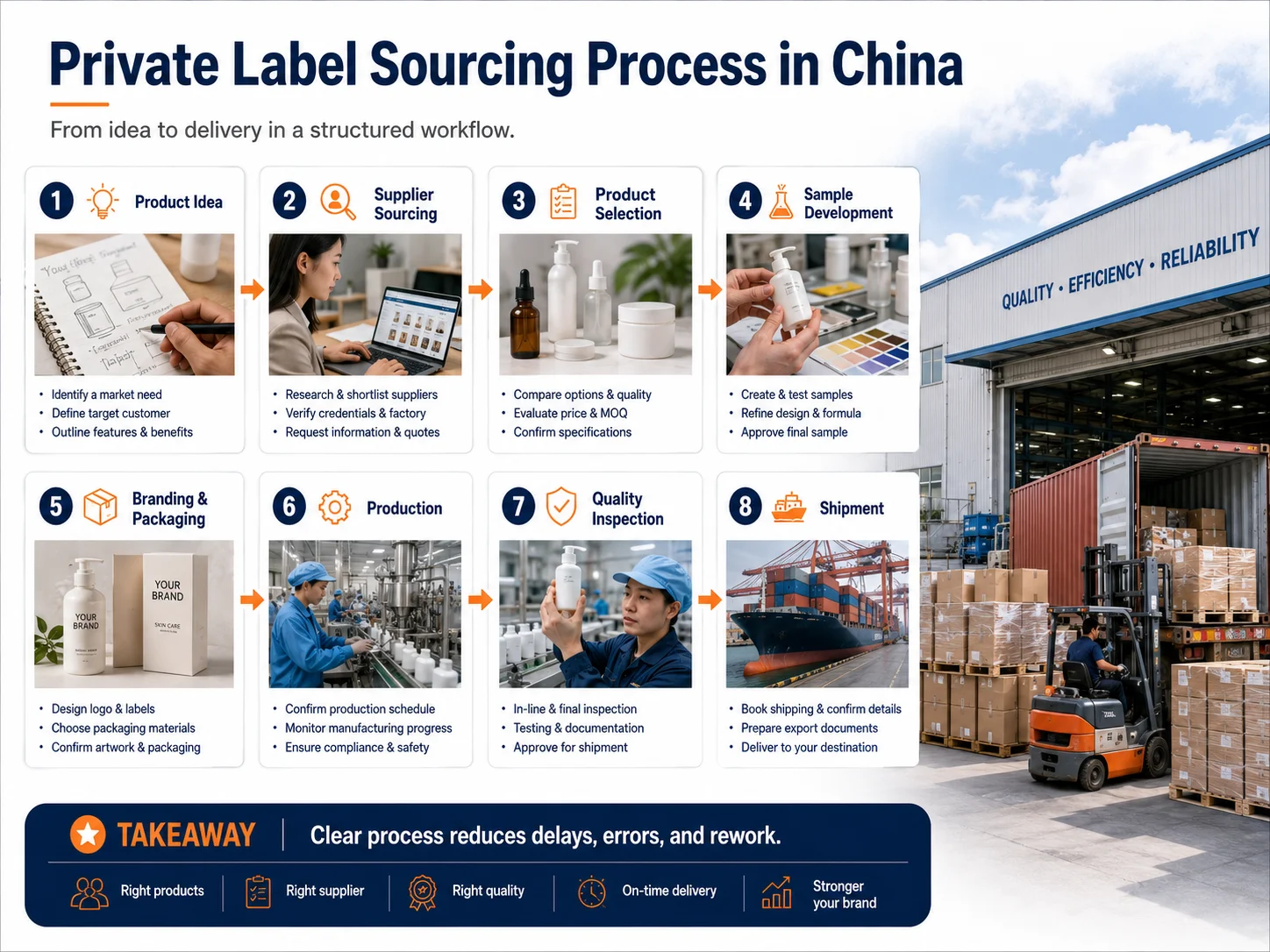 Private label sourcing process in China Private label products from China process from sourcing to shipment
