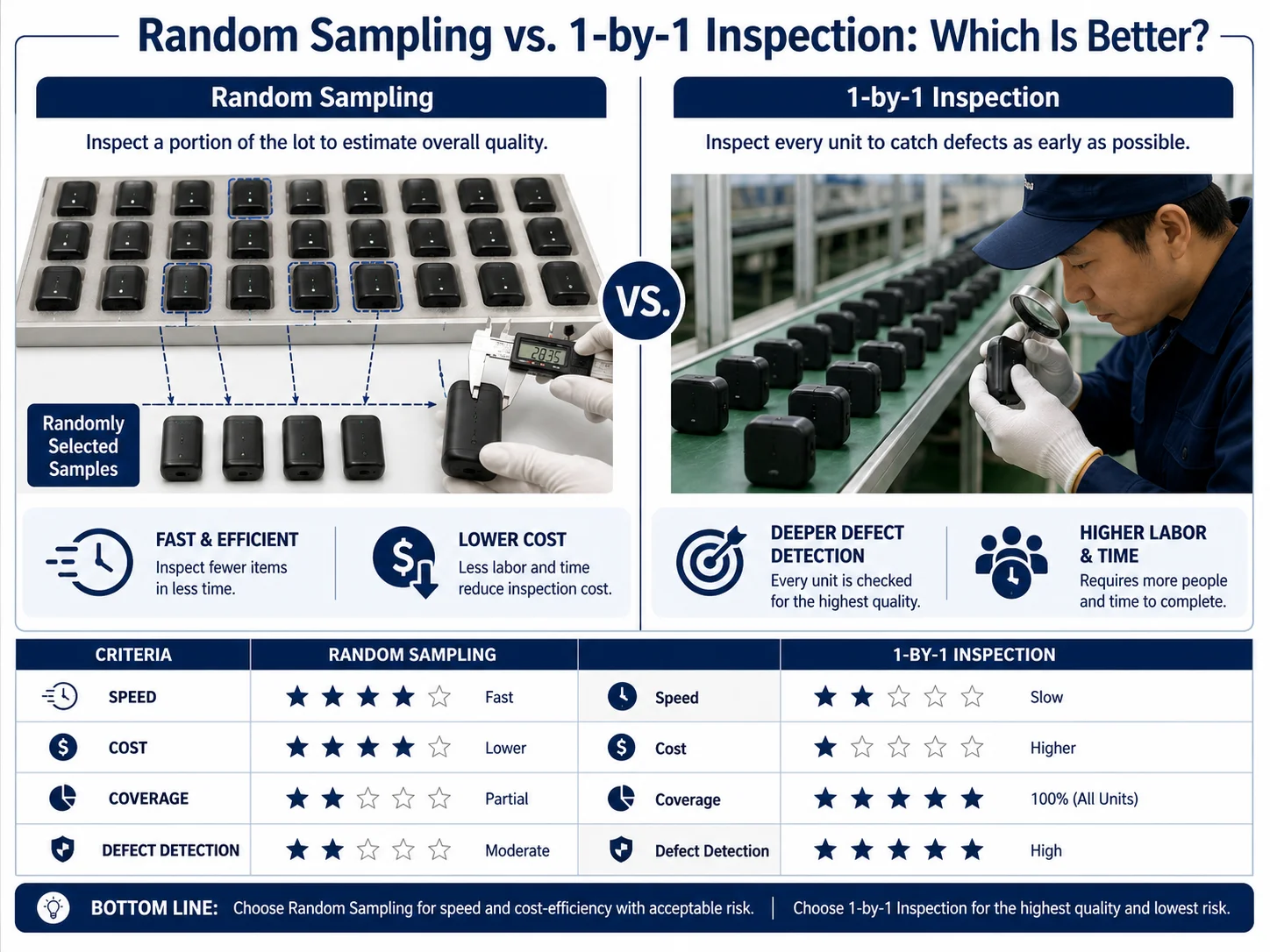 1-by-1 Inspection vs Random Sampling China Random sampling and 1-by-1 inspection in China comparison