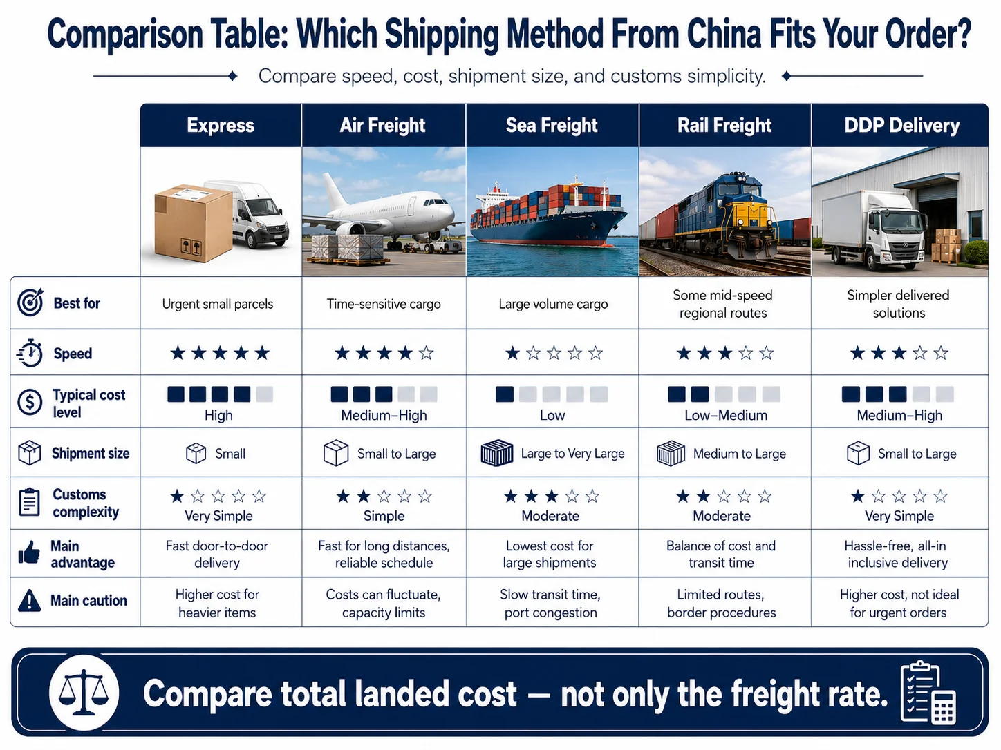 China Shipping Methods Comparison Comparison of shipping methods from China including air sea express rail and DDP