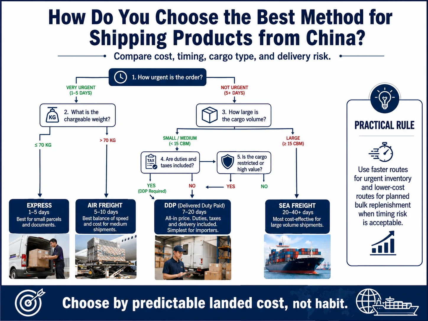 Choose China Shipping Method Choosing the best method for shipping products from China based on cost and delivery time