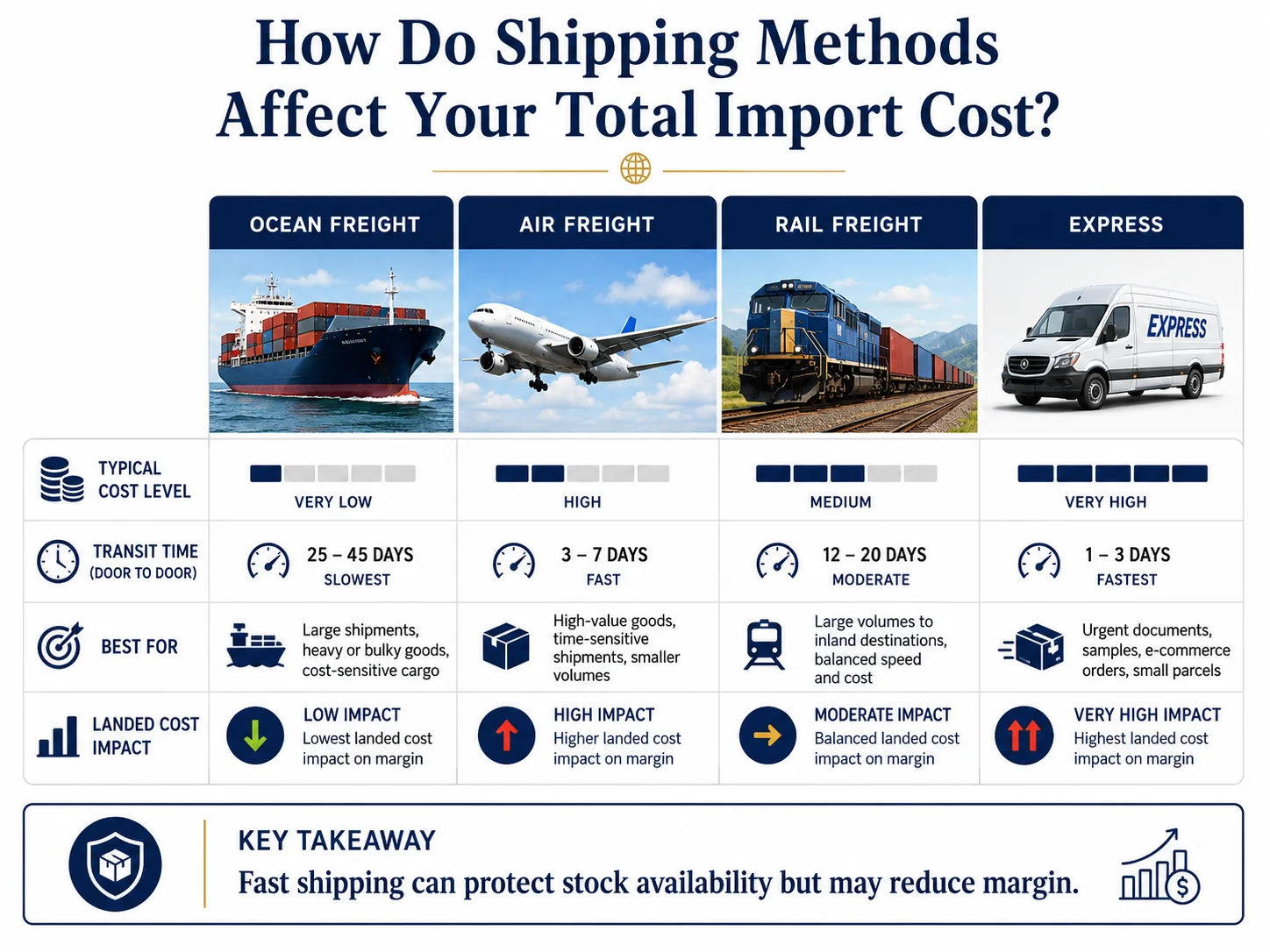 China shipping methods comparison China shipping methods and landed cost comparison ocean air rail express