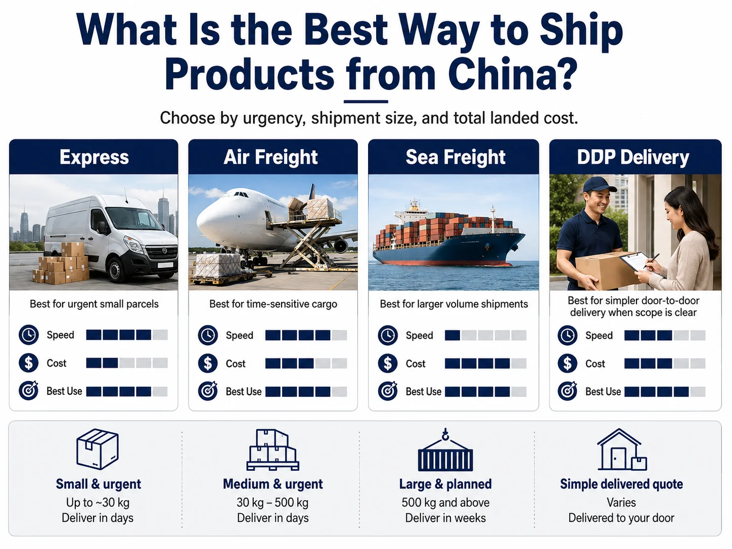 Best Shipping Method from China Best shipping method for products from China by weight and urgency