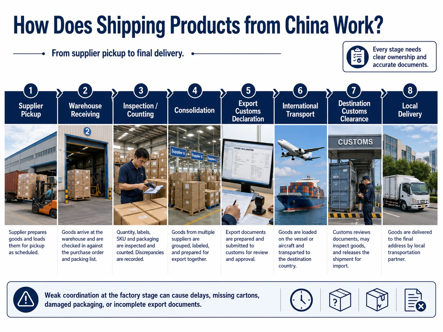 China Shipping Process How shipping products from China works from supplier pickup to final delivery