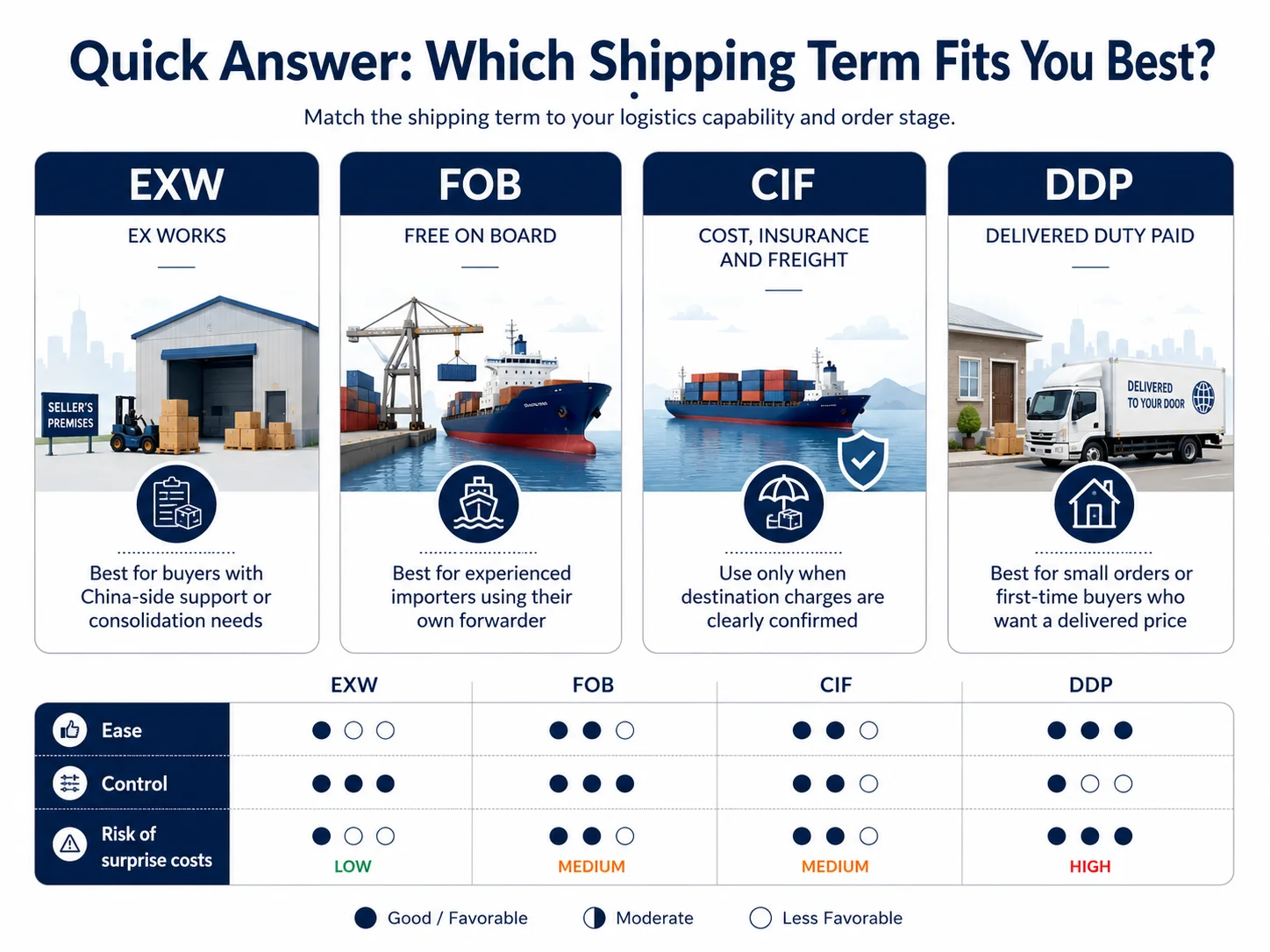 EXW vs FOB vs CIF vs DDP Quick Answer EXW vs FOB vs CIF vs DDP quick comparison for China imports