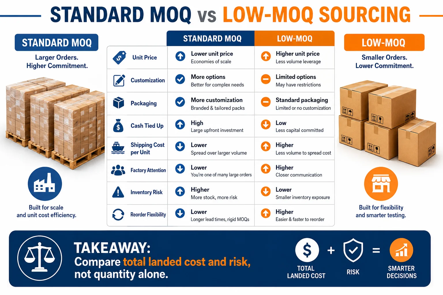Standard China MOQ vs low MOQ sourcing Standard China MOQ versus low MOQ sourcing comparison