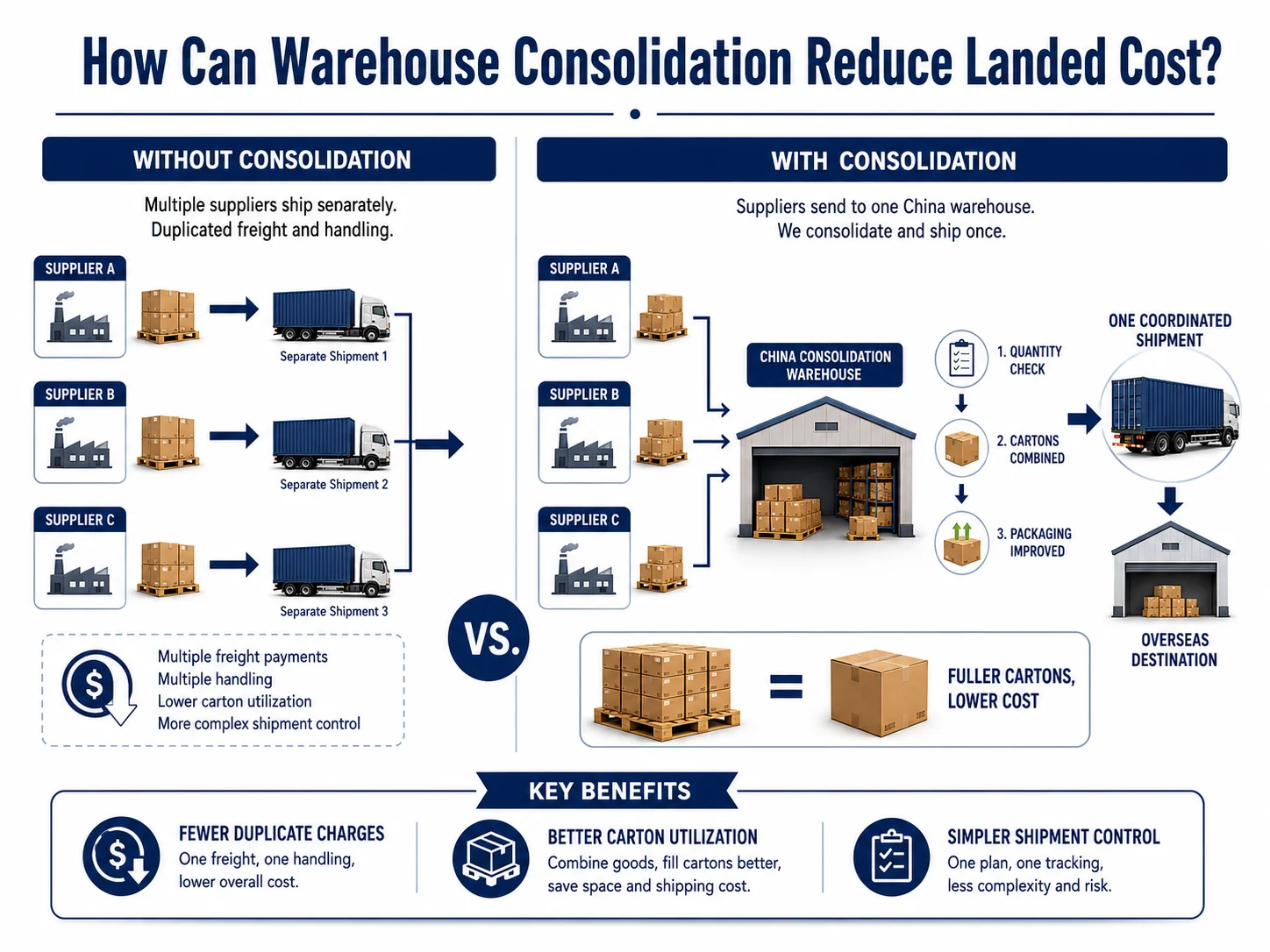 China warehouse consolidation service Warehouse consolidation for multi supplier shipping from China