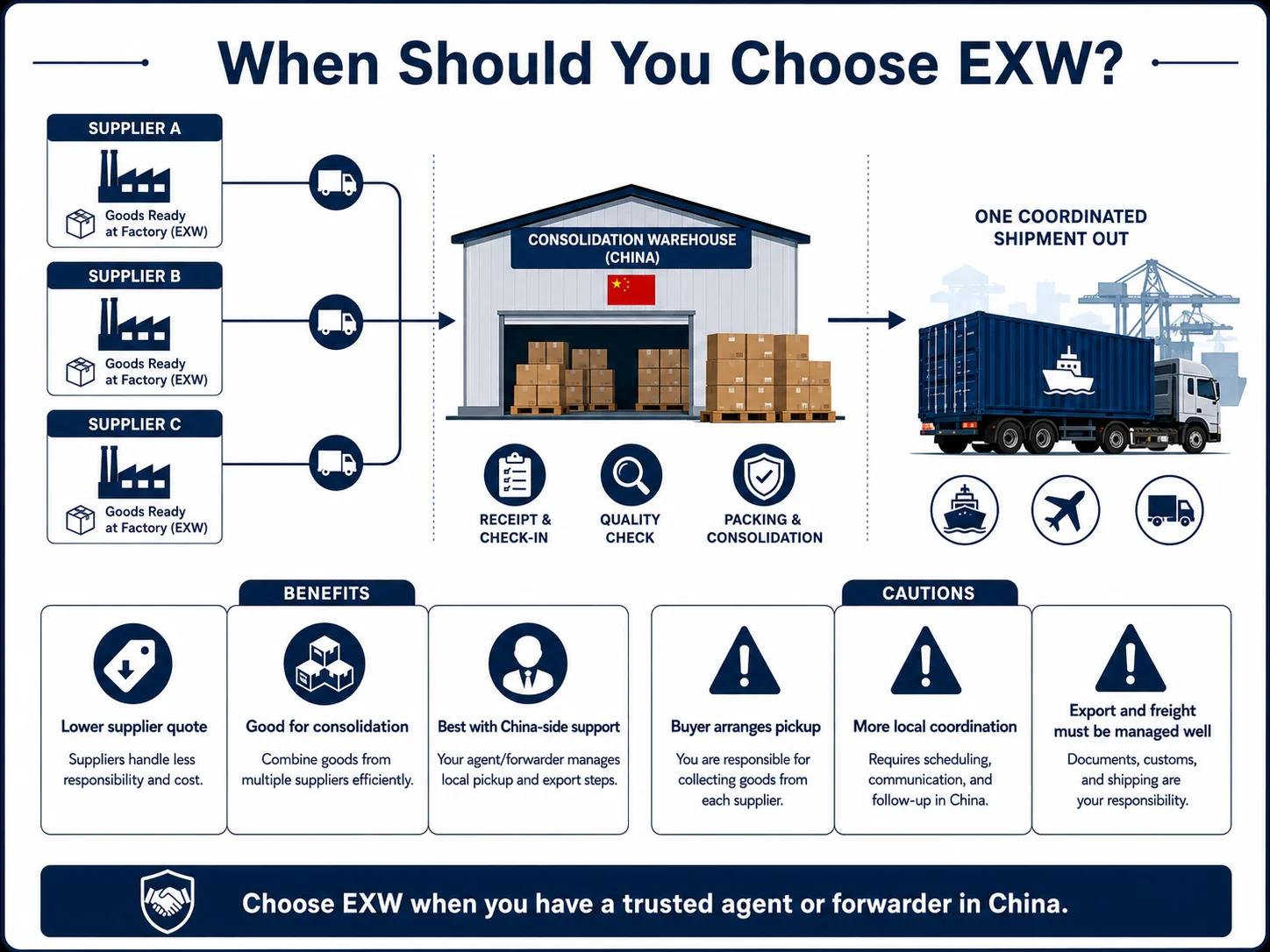 EXW China Warehouse Consolidation EXW vs FOB vs CIF vs DDP with China warehouse consolidation