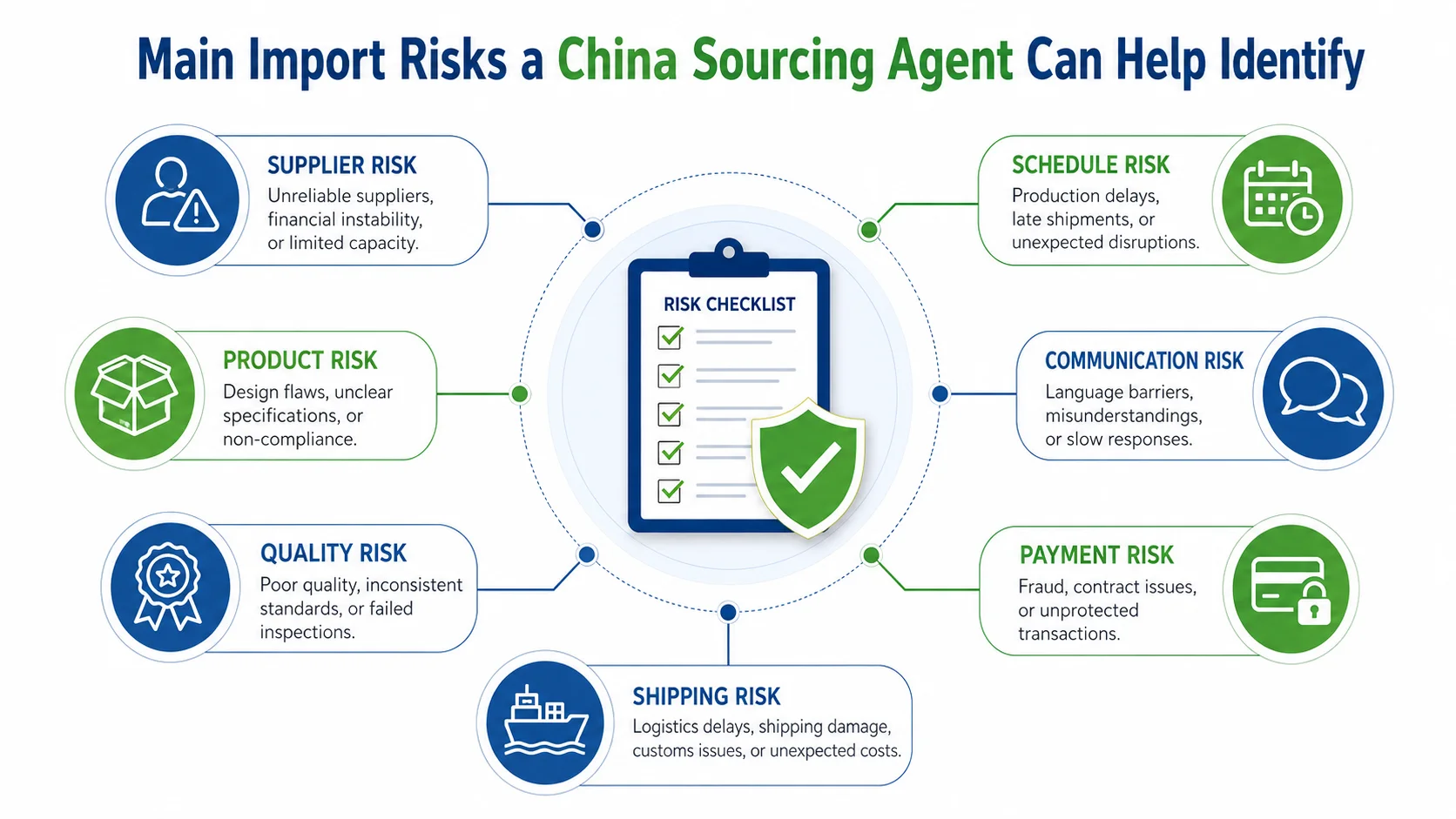 China sourcing agent risk identification process China sourcing agent identifying supplier quality and shipping risks