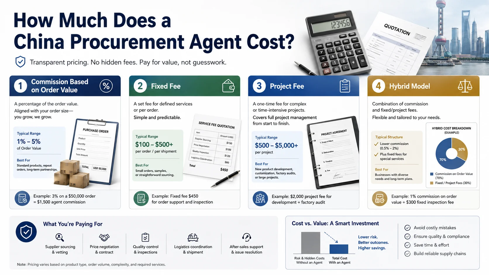 China Procurement Agent Costs China procurement agent costs and sourcing fee comparison for buyers
