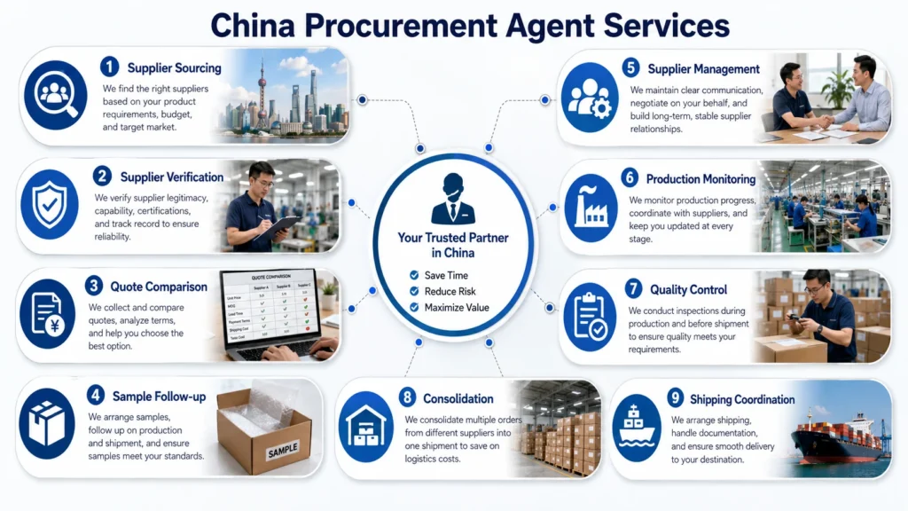 Infographic detailing a nine-step process for China procurement agent services, including supplier sourcing, verification, quote comparison, sample follow-up, supplier management, production monitoring, quality control, consolidation, and shipping coordination.
