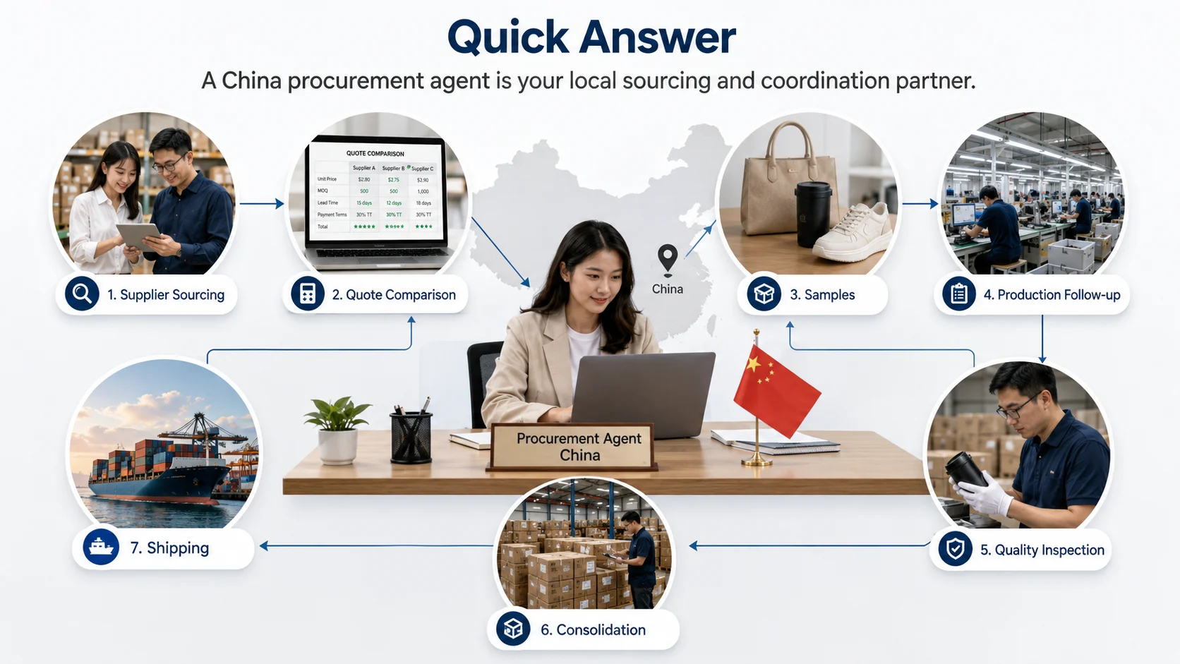 China Procurement Agent Quick Answer China procurement agent helping overseas buyers compare suppliers and manage orders