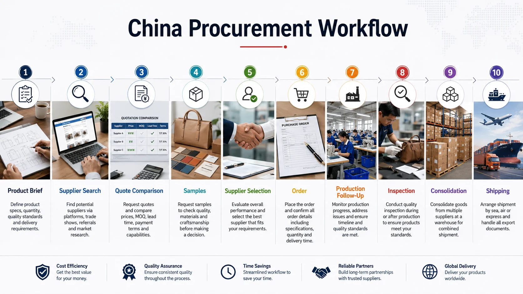 China Procurement Workflow China procurement workflow from product brief to consolidated shipping