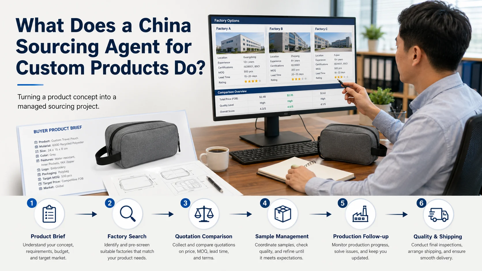 Custom product sourcing China workflow China sourcing agent for custom products coordinating factories and samples