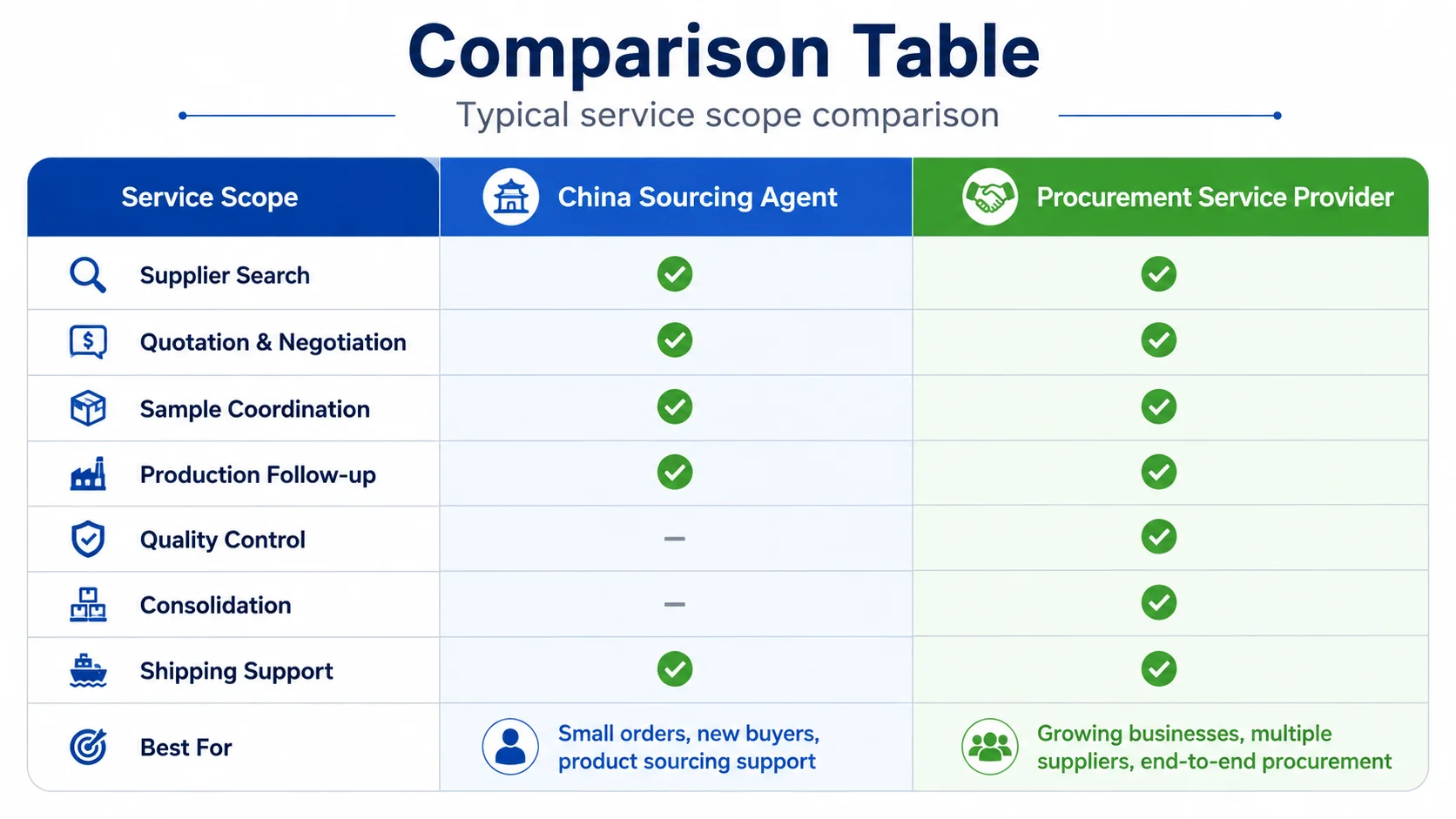 China sourcing agent versus procurement service provider comparison China sourcing agent vs procurement service provider table for procurement decisions
