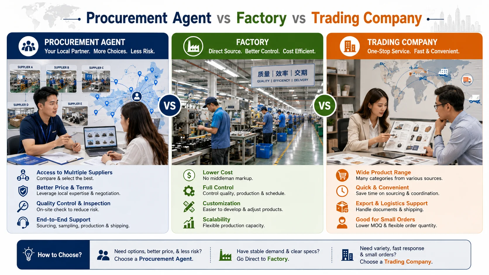 China Procurement Agent Comparison China procurement agent versus factory trading company and direct sourcing comparison
