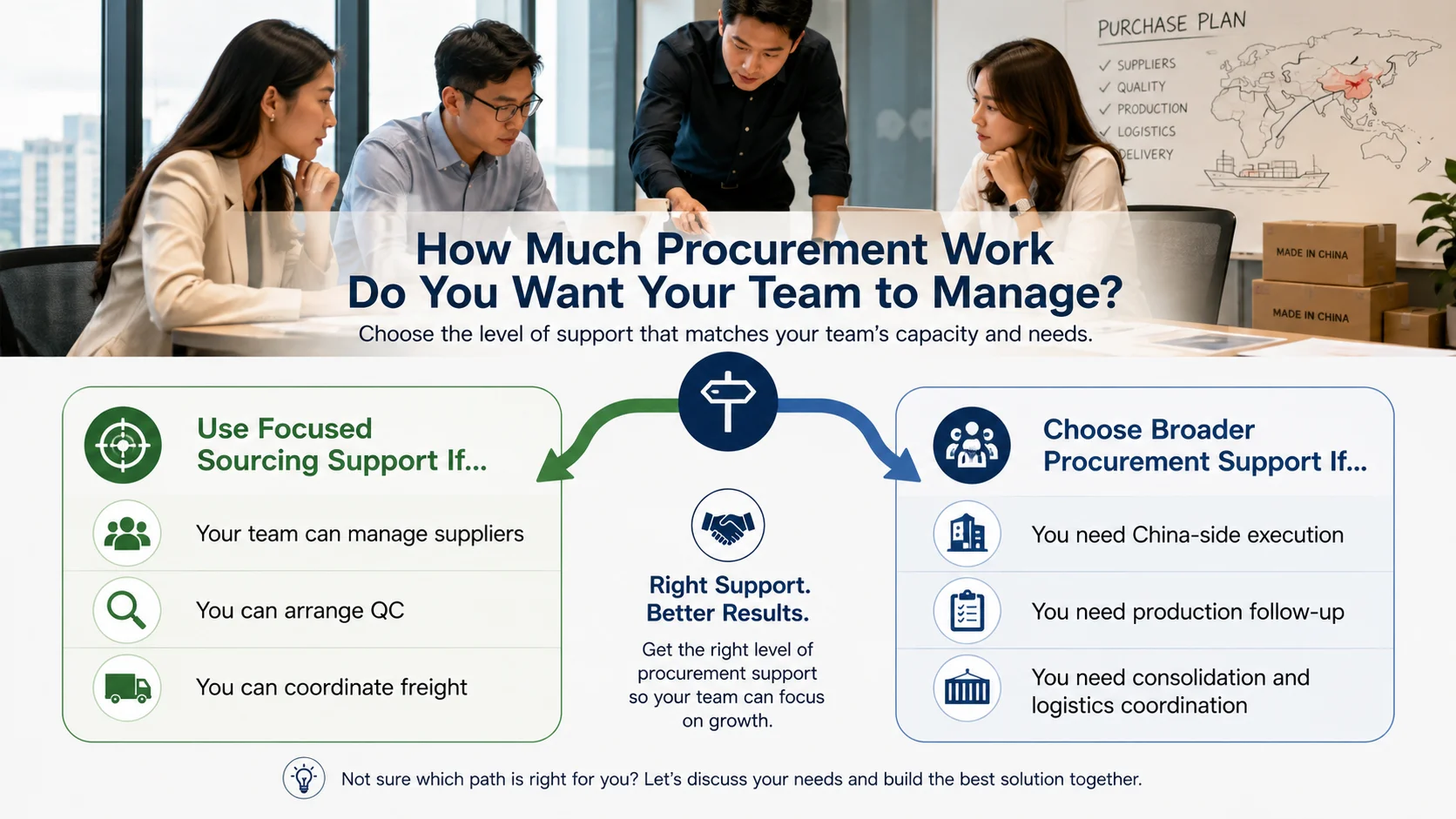 Outsourced procurement China outsourced procurement China support for overseas ecommerce teams