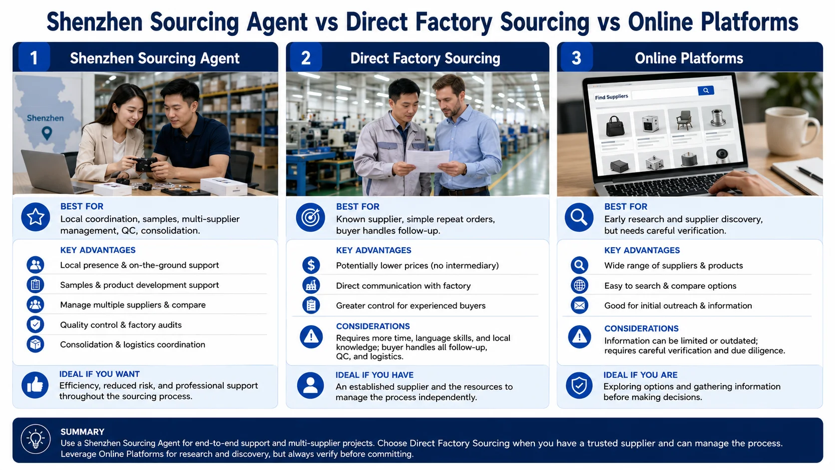 Comparison of Shenzhen sourcing agent direct factory and Alibaba sourcing options