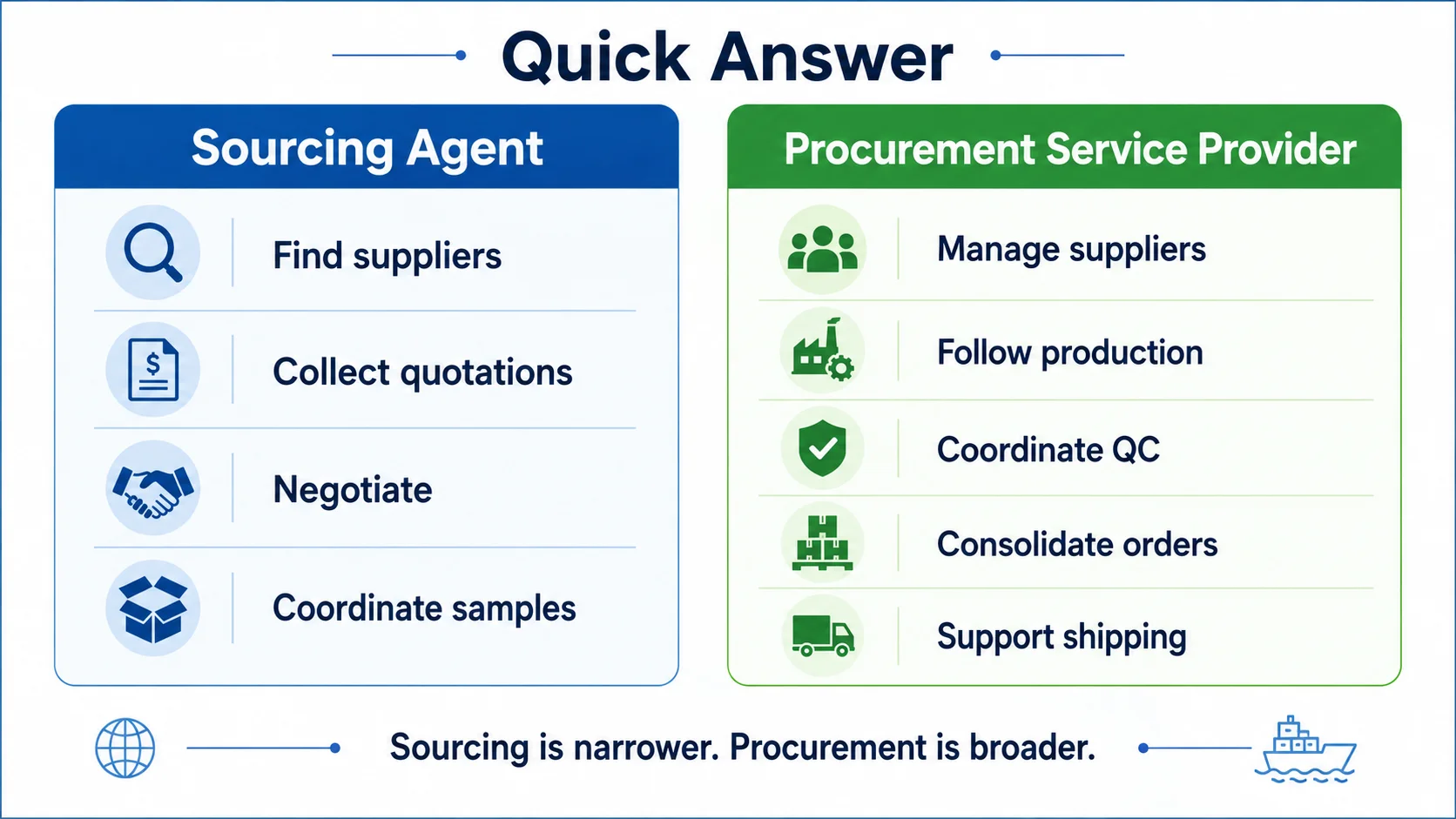 China sourcing service comparison quick China sourcing agent vs procurement service provider decision guide