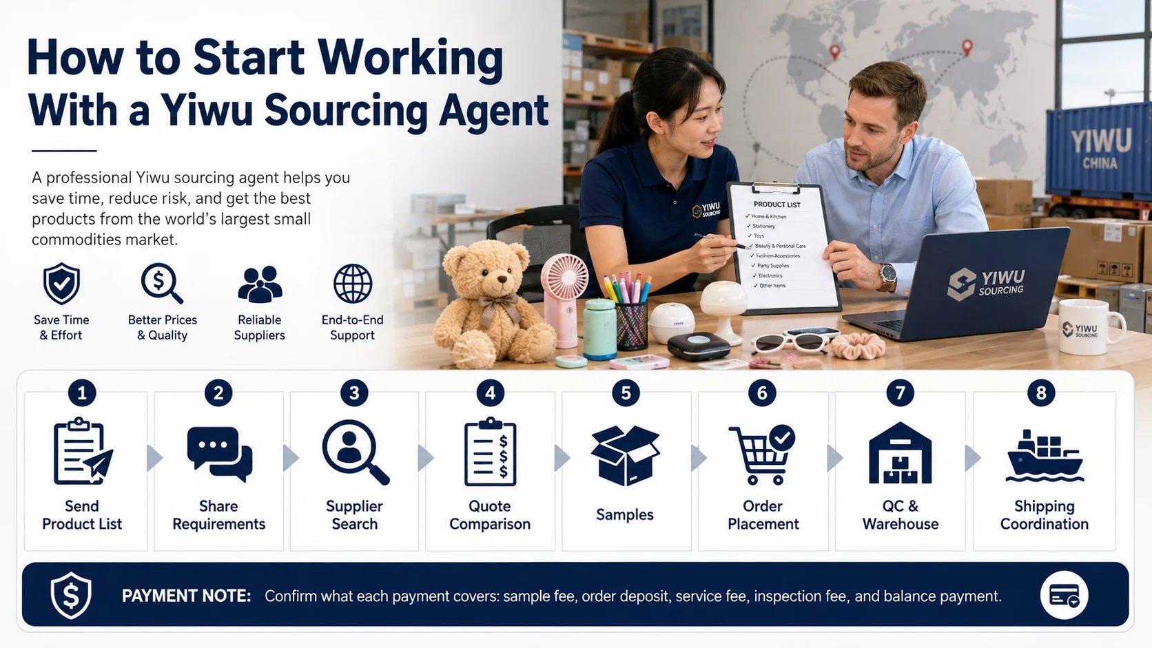 Yiwu sourcing agent process from product list to consolidated shipping