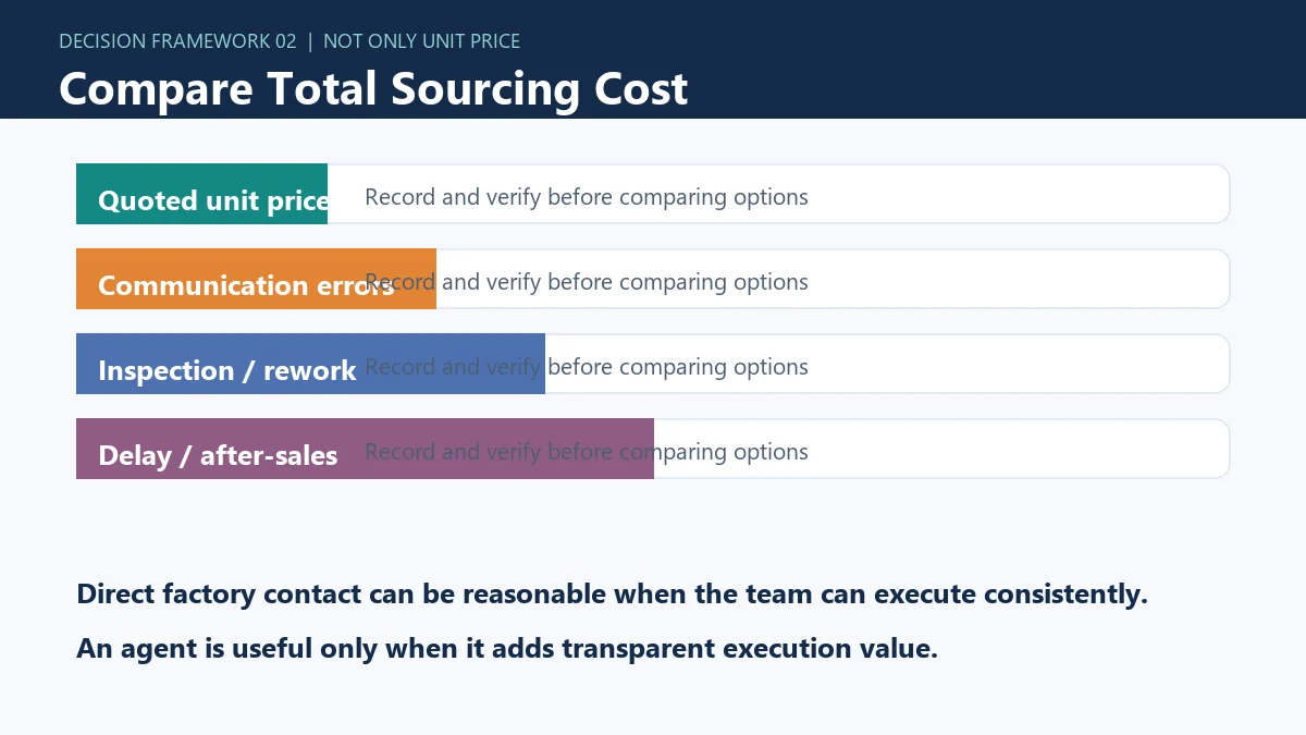 Direct sourcing versus China sourcing agent total cost comparison