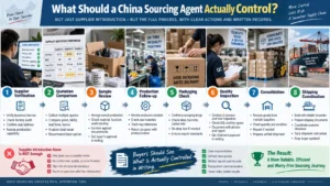 Infographic outlining key responsibilities of a China sourcing agent, showing steps like supplier verification, production follow-up, and shipping coordination.