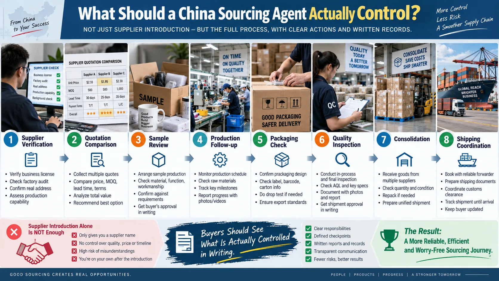 China sourcing agent supplier verification quality control and shipping workflow