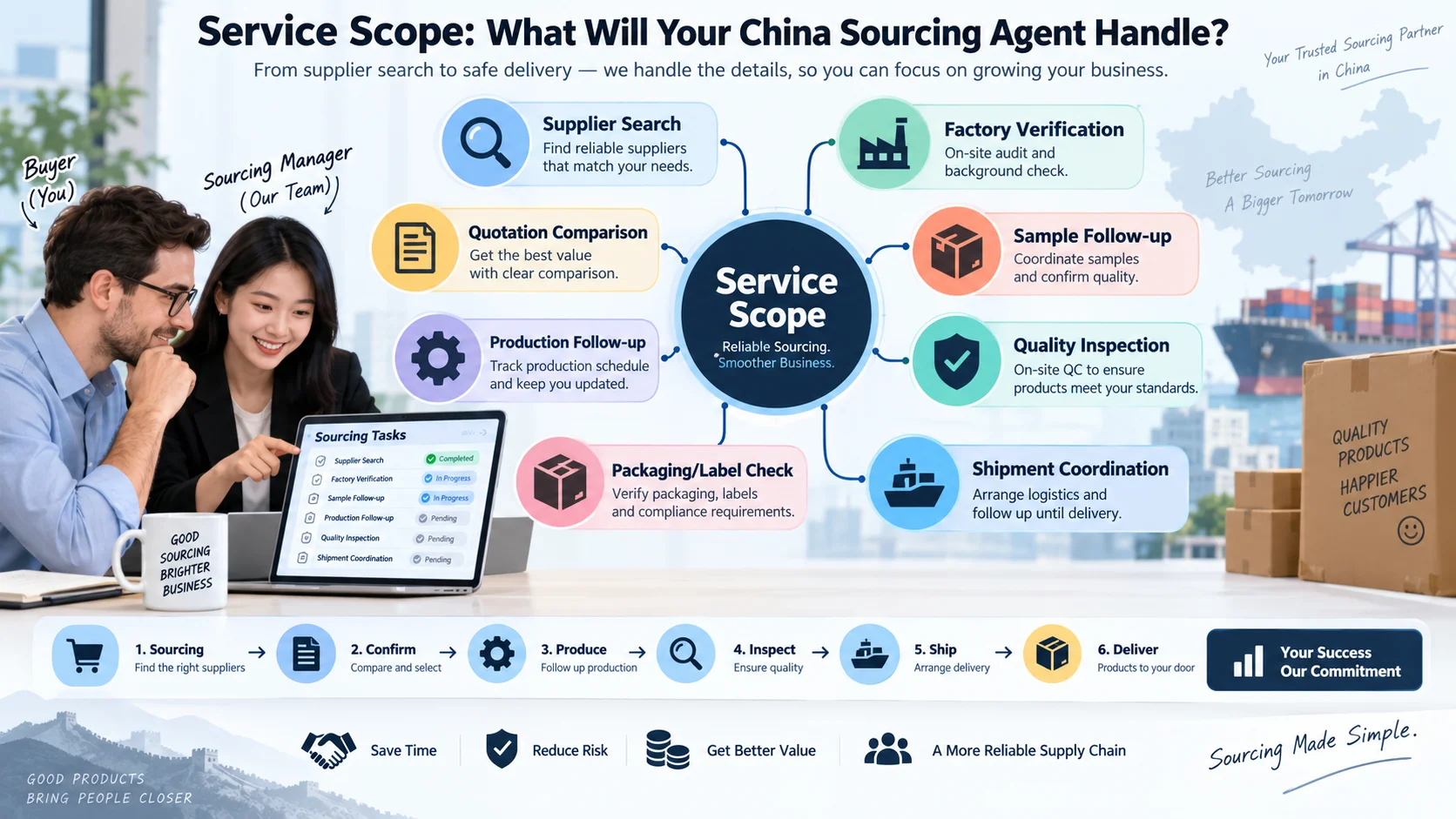 China sourcing agent service scope China sourcing agent contract service scope for sourcing and QC
