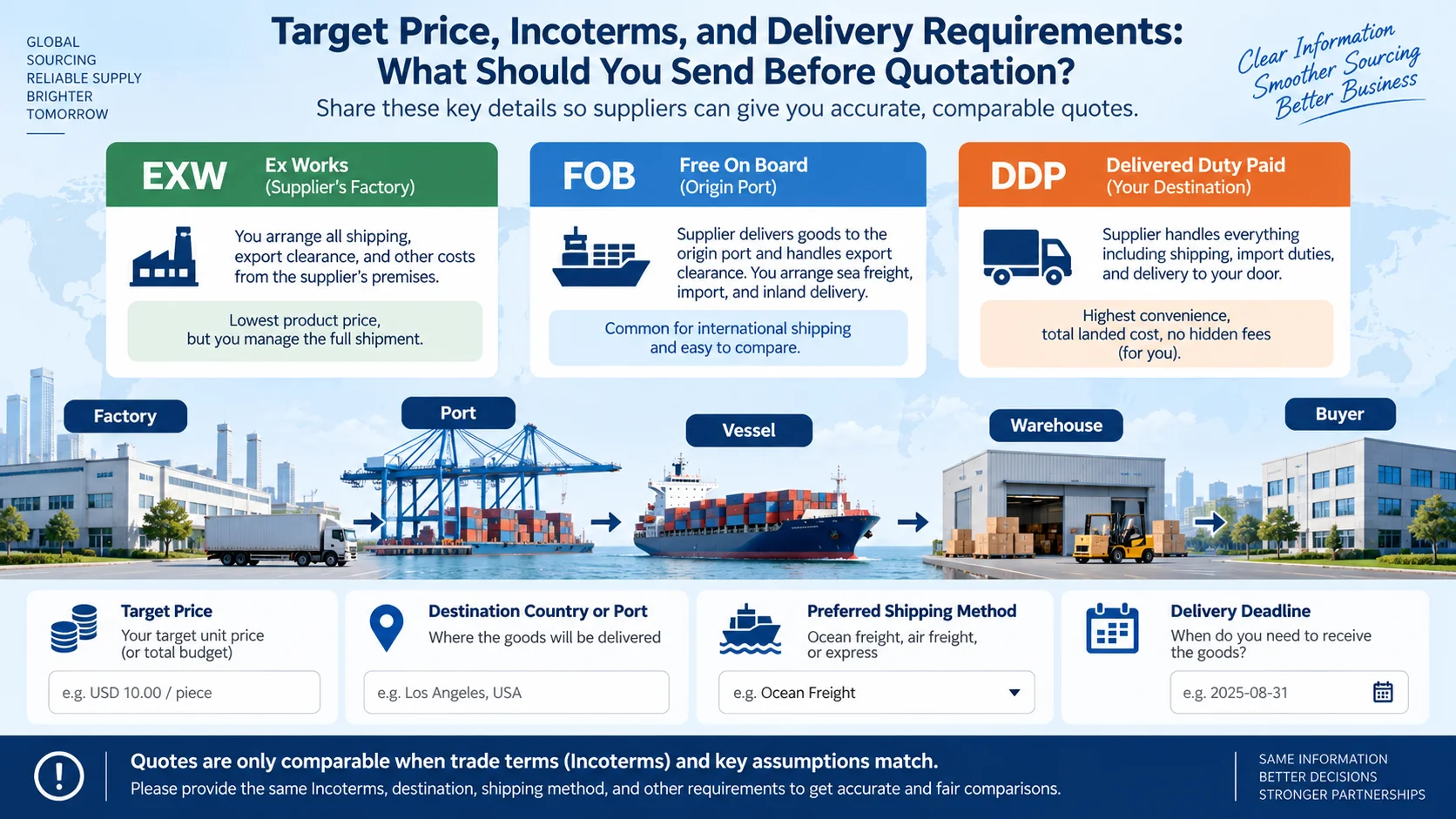 Incoterms and delivery requirements for sourcing quotation sourcing agent Incoterms target price delivery requirements