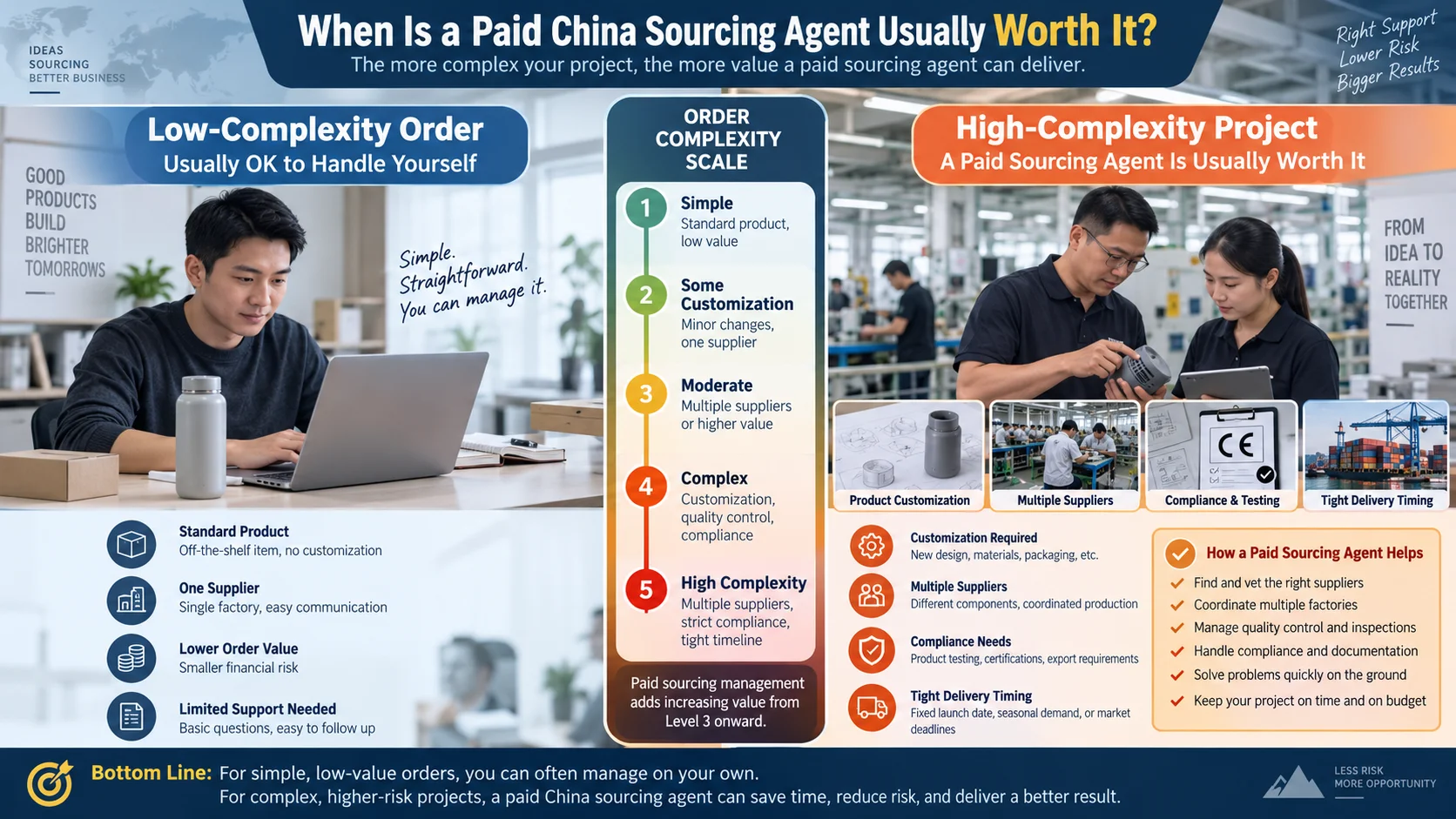 Paid China sourcing agent support for custom multi supplier orders