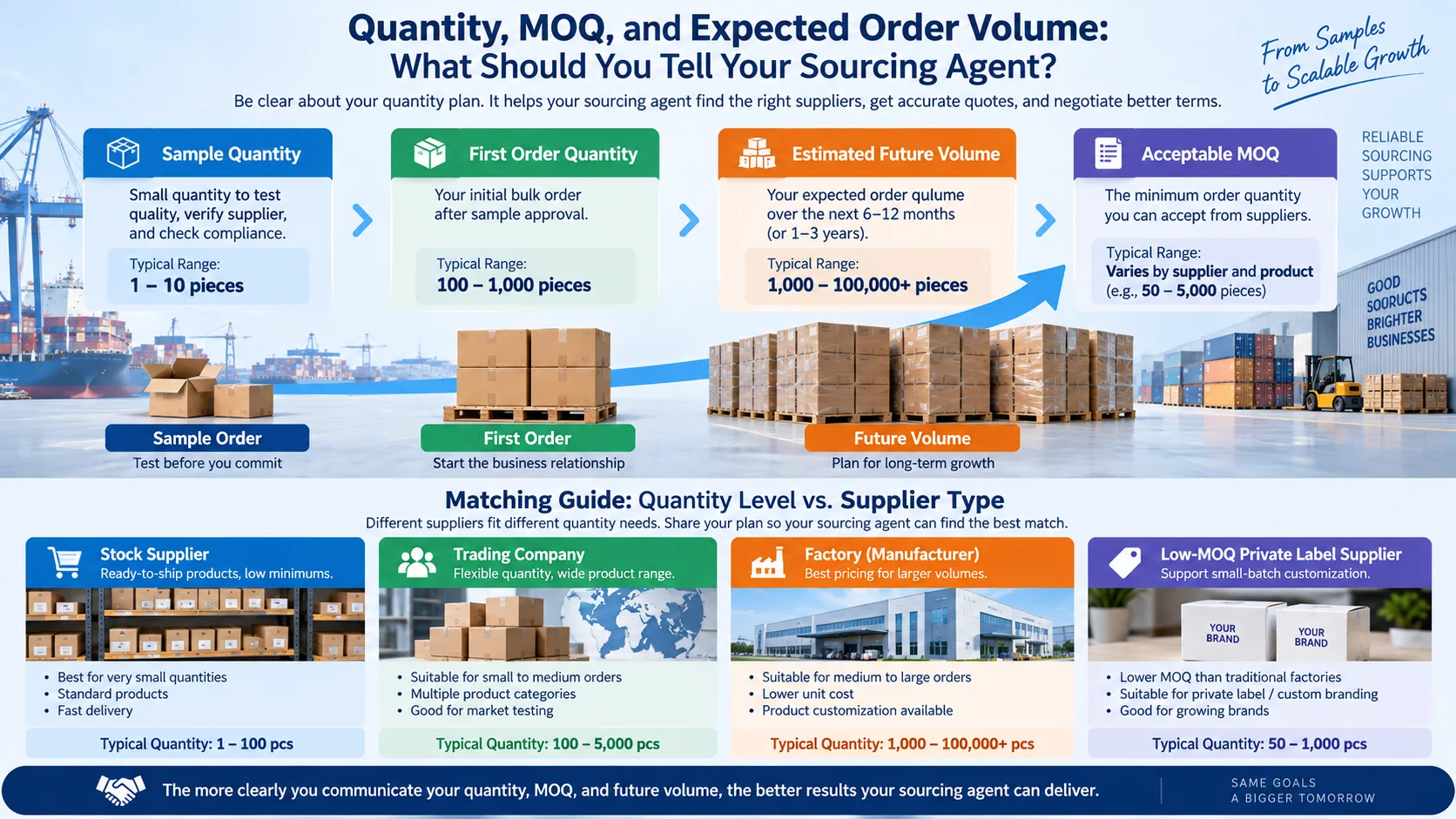 MOQ and order quantity for sourcing quotation sourcing agent MOQ and order quantity planning