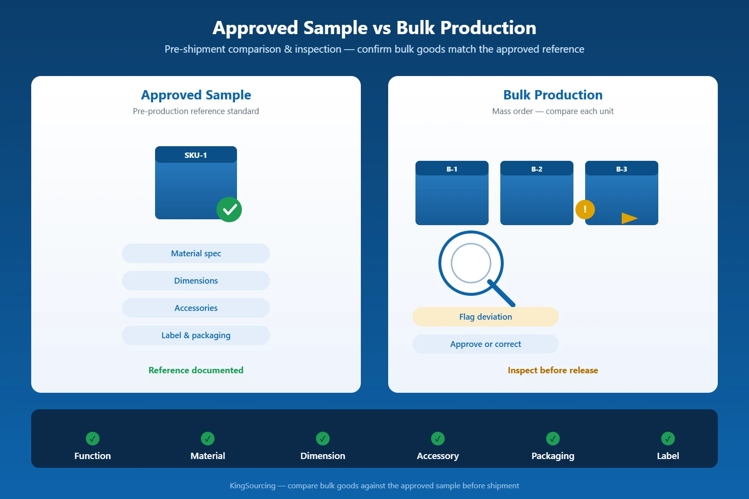 Should bulk production match the approved sample exactly? Should bulk production match the approved sample exactly (from section: Should bulk production match the approved sample