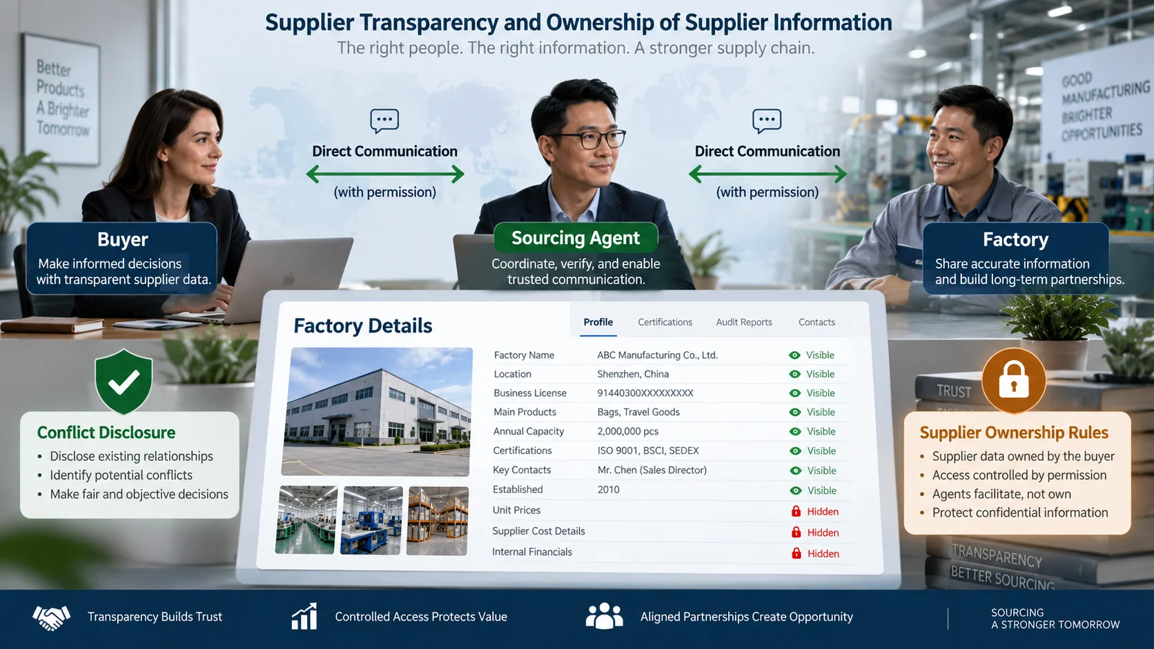 Supplier transparency in China sourcing China sourcing agent contract supplier transparency and factory ownership